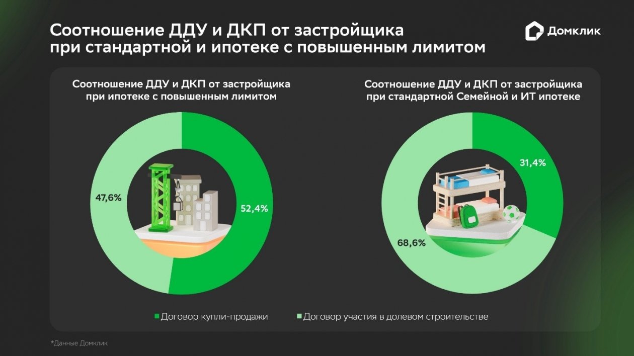 предоставлено Домклик