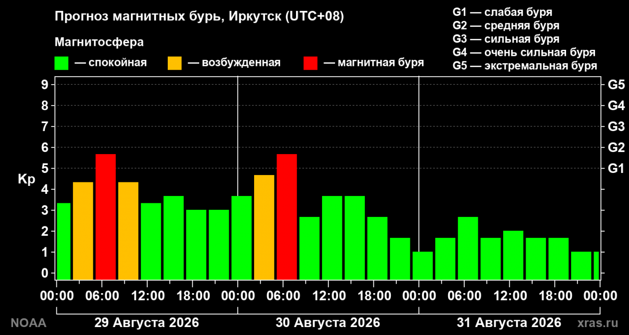 Прогноз магнитных бурь на трое суток